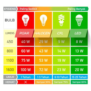 tabel watt lampu